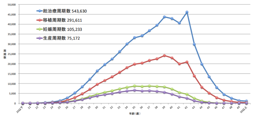 2022年度 生殖補助医療周期数　福井大学医学部附属病院／高度生殖医療センター