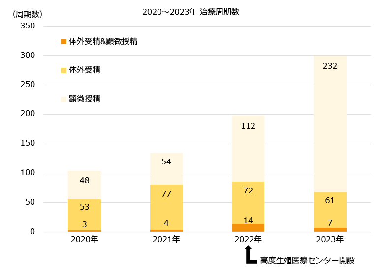 福井大学高度生殖医療センター　2020～2023年治療周期数