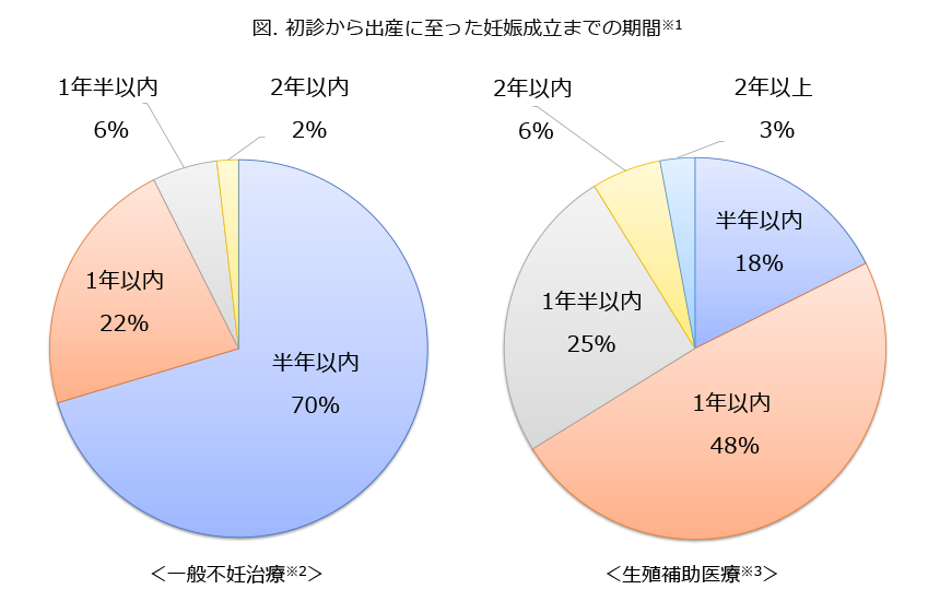 福井大学高度生殖医療センター　治療開始から妊娠に至るまでの期間